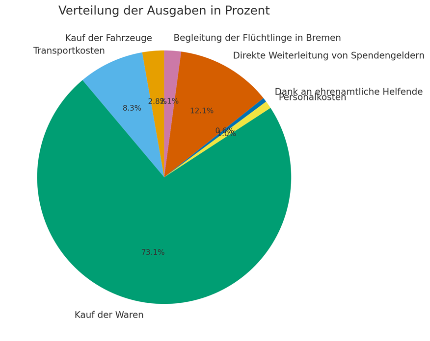 Verteilung der Ausgaben in Prozent: Kauf der Waren 73,1%, Transportkosten 8,3%, Kauf der Fahrzeuge 2,8%, Begleitung der Flüchtlinge in Bremen 2,1%, Direkte Weiterleitung von Spendengeldern 12,1%m Dank an ehrenamtliche Helfende 0,6%, Personalkosten 1%